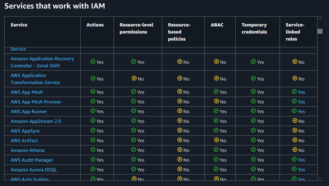 A Screenshot of the link from above showing the roles with AWS services